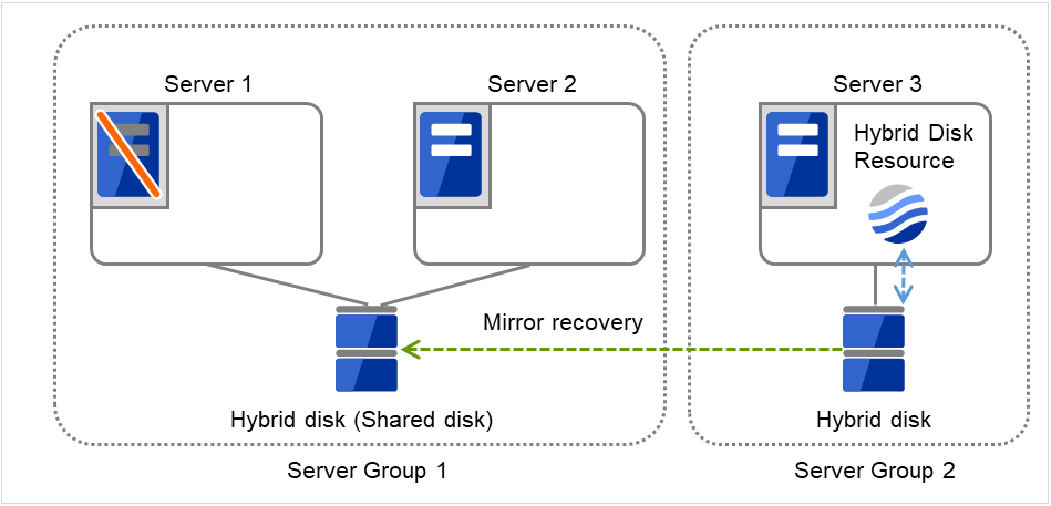 Server group 1に属し、共有ディスクに接続された2台のサーバと、Server group 2に属し、ディスクに接続された4台のサーバ
