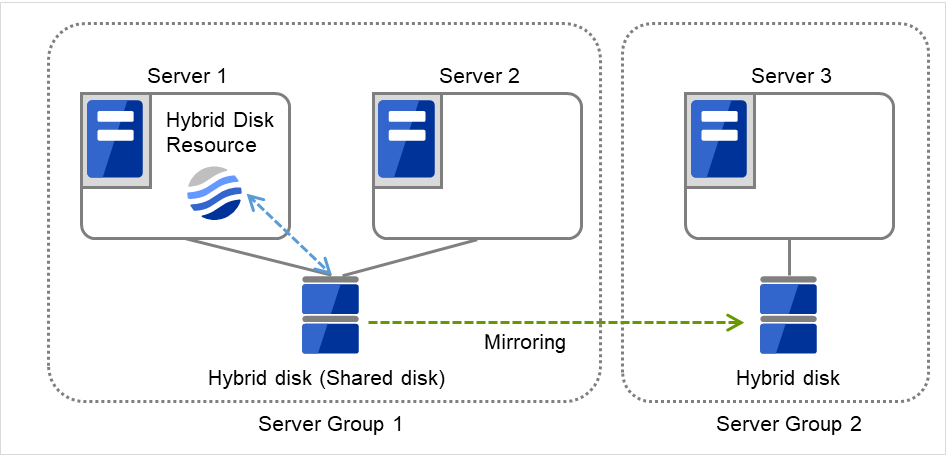 Server group 1に属し、共有ディスクに接続された2台のサーバと、Server group 2に属し、ディスクに接続された1台のサーバ