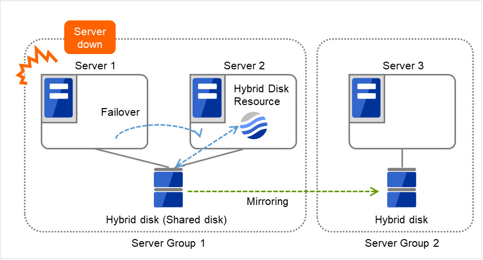 Server group 1に属し、共有ディスクに接続された2台のサーバと、Server group 2に属し、ディスクに接続された2台のサーバ