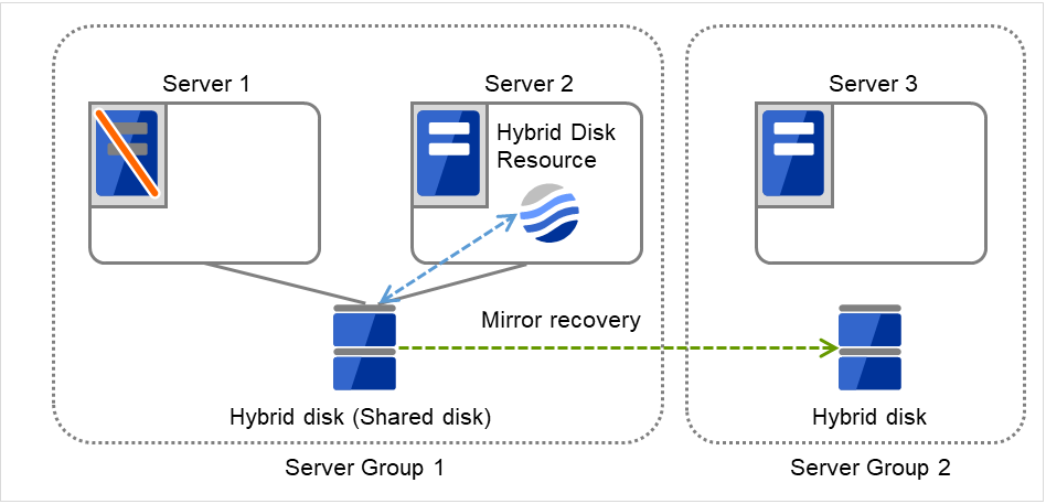 Server group 1に属し、共有ディスクに接続された2台のサーバと、Server group 2に属し、ディスクに接続された3台のサーバ