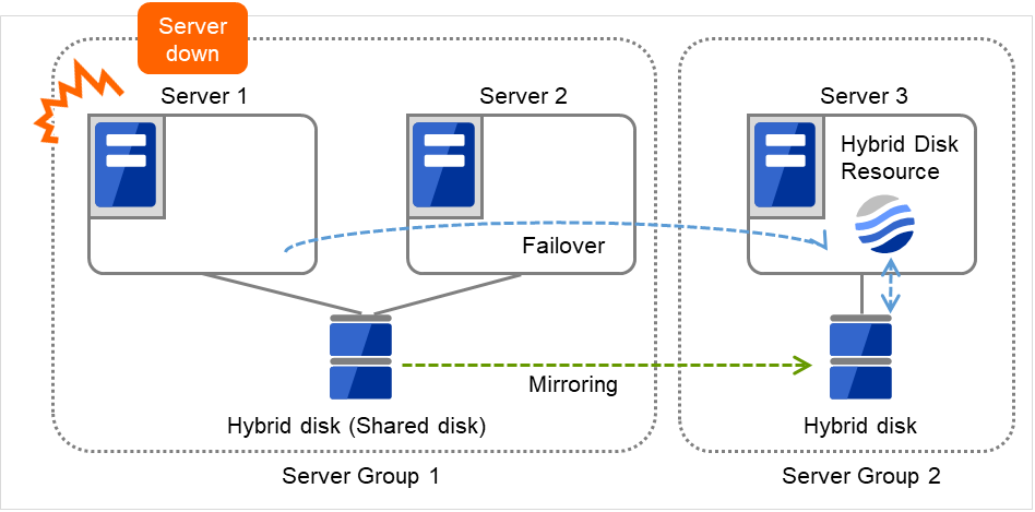Server group 1に属し、共有ディスクに接続された2台のサーバと、Server group 2に属し、ディスクに接続された2台のサーバ