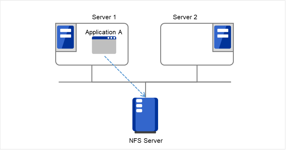 2台のサーバと、アプリケーションのアクセス先であるNFSサーバ
