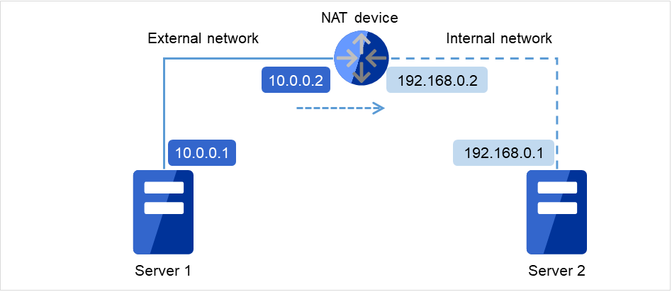 NAT装置を挟んで接続された2台のサーバ