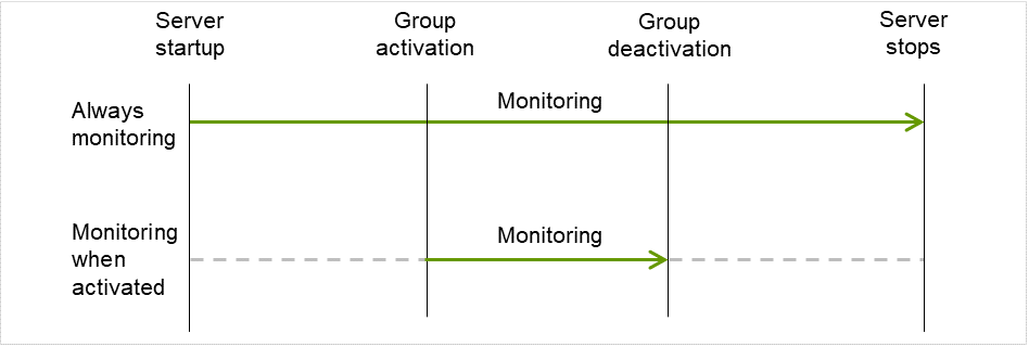The period of always monitoring and that of monitoring when activated, from a server startup to a server stop