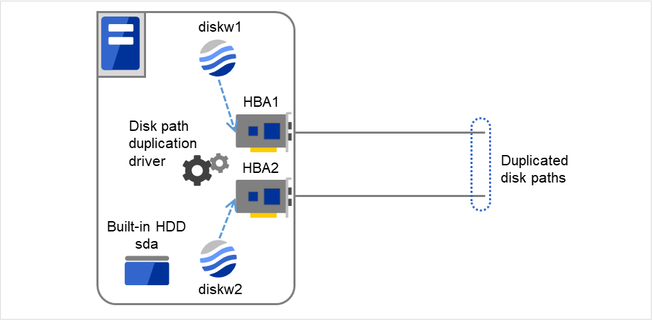 A disk path duplication driver, a built-in HDD, and two HBAs and diskws