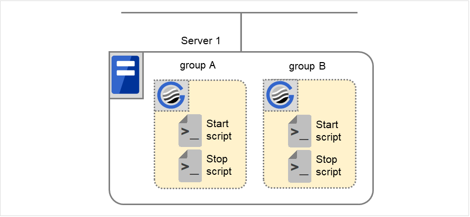 A server with two groups including scripts