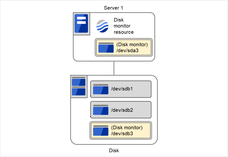A server, a disk, and the disk's partitions