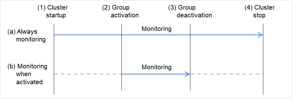 The period of always monitoring and that of monitoring when activated, from a cluster startup to a cluster stop