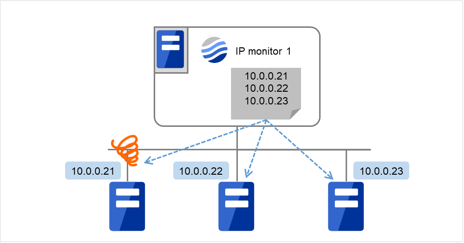 A server with an IP monitor resource, and three servers monitored by it