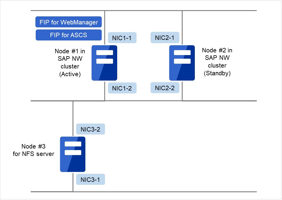 SAP Netweaverクラスタを構成する2台のサーバ、およびNFSサーバ
