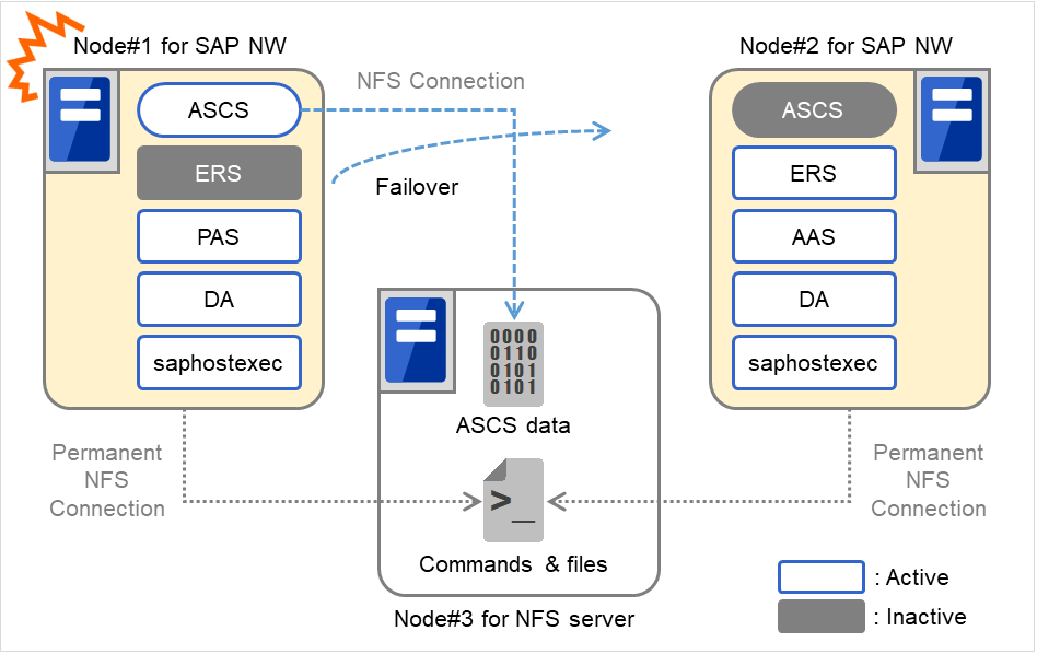 SAP NetWeaverクラスタを構成する2台のサーバ、およびNFSサーバ