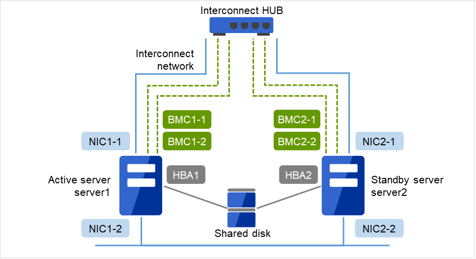 2本のInterconnectネットワークと2本のBMCネットワークで接続された、Server1およびServer2