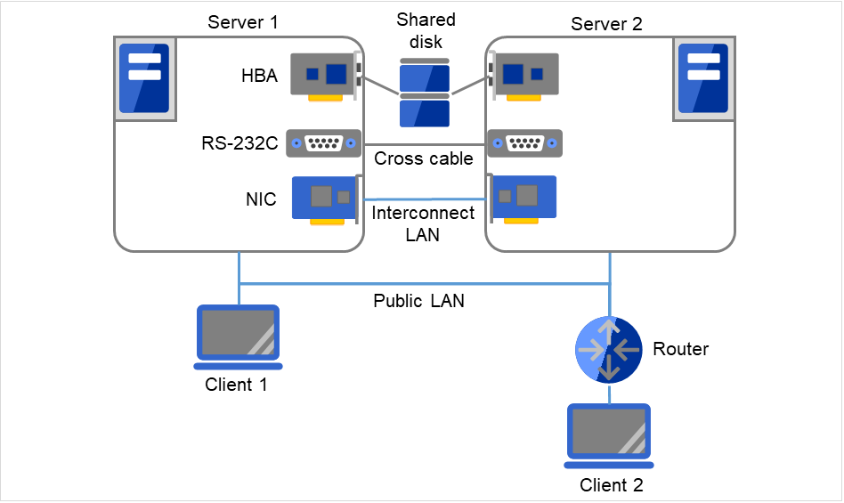 同一LAN上のServer 1、Server 2、Client 1と、Routerを介して接続された Client 2