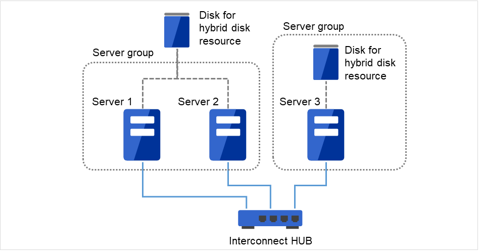 共有ディスクに接続されているServer 1、Server 2、およびそれらと異なるサーバグループに属するServer 3