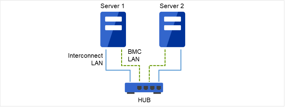 HUBに接続されたServer 1 、およびServer 2