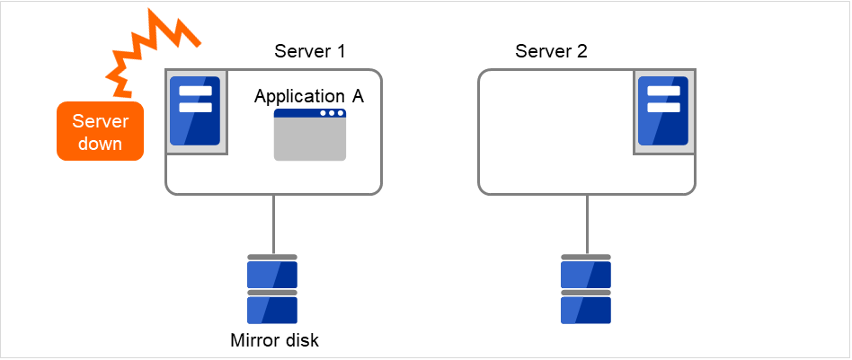 それぞれMirror diskに接続されたServer 1、Server 2
