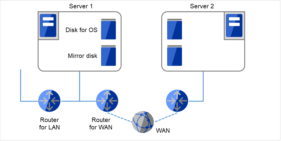 同一LAN上のServer 1、LAN用ルータ、WAN用ルータ、およびそれらとWANを介して接続されているServer 2、WAN用ルータ