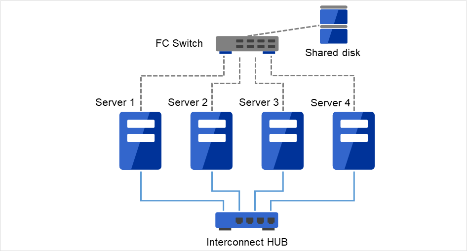FCスイッチを介して共有ディスクに接続されている、Server 1、Server 2、Server 3、Server 4