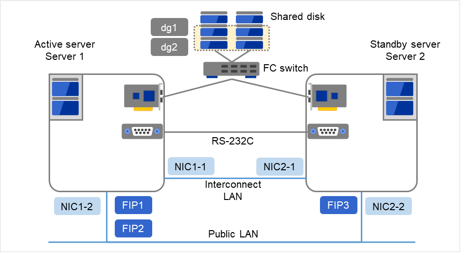 互いに接続された、2台のサーバ、FCスイッチ、2台の共有ディスク