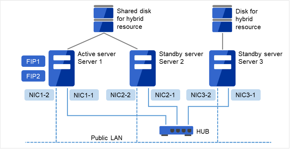同じ共有ディスクに接続された2台のサーバと、ディスクに接続された1台のサーバ