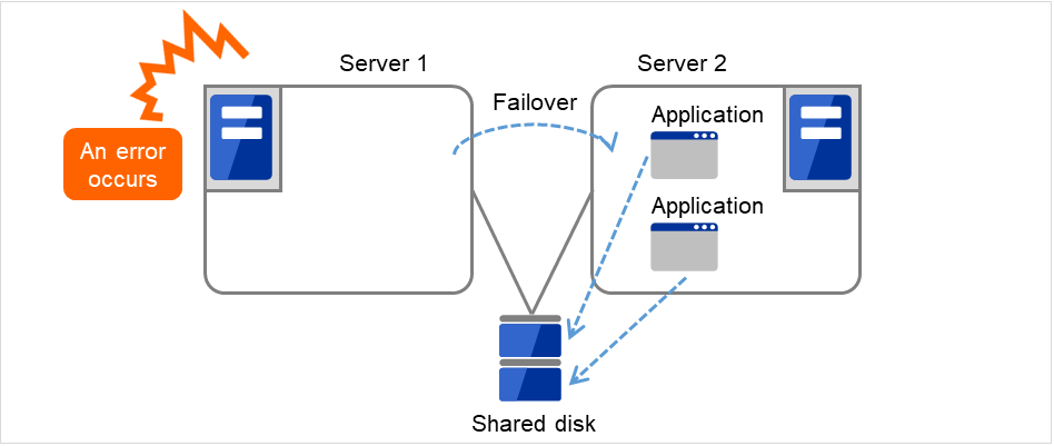 共有ディスクに接続されたServer 1、Server 2