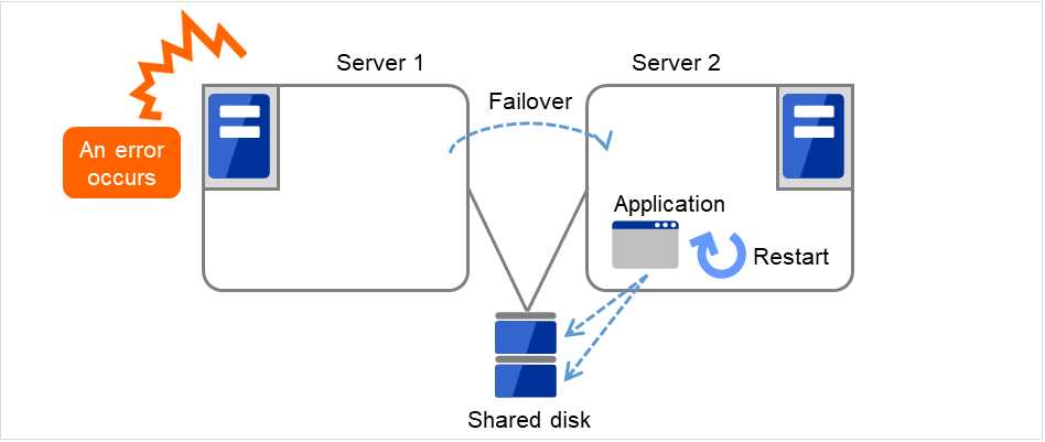 共有ディスクに接続されたServer 1、Server 2