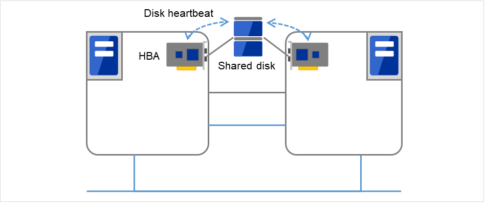 共有ディスクに接続された2台のサーバ