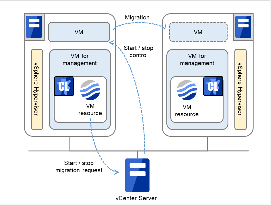 vCenter Server、および2台のサーバの中のvSphere Hypervisor、管理用仮想マシン、仮想マシン