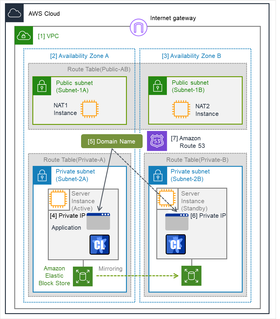 Two availability zones with a server instance within each zone, and the domain name