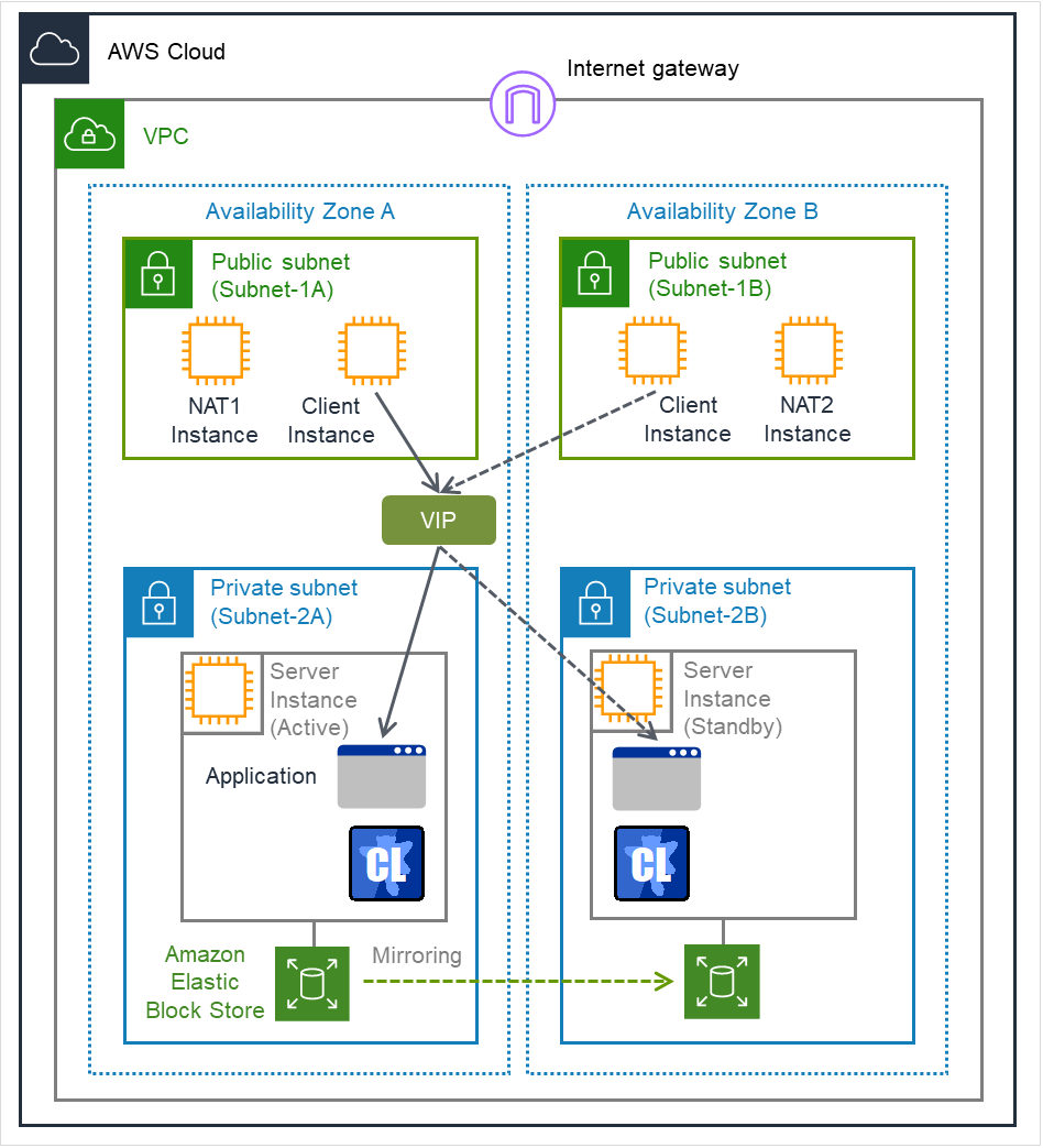 Two availability zones with a NAT instance, a client instance, and a server instance within each zone, and VIP