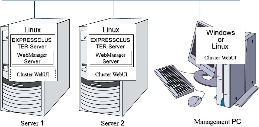Software configuration of EXPRESSCLUSTER