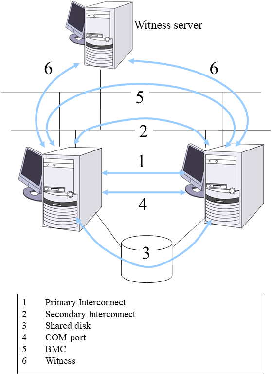 Server monitoring