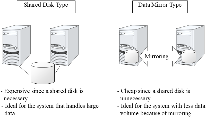 HA cluster configuration