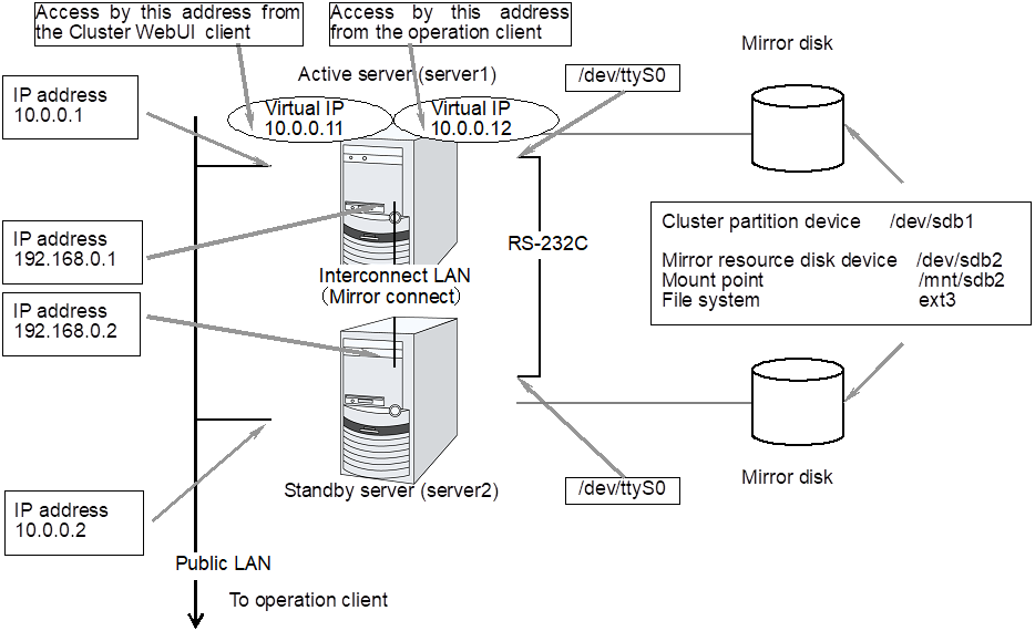 Sample of cluster environment when mirror disks are used (when disks for cluster partition and data partition are prepared)
