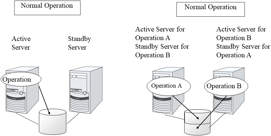 HA cluster topology