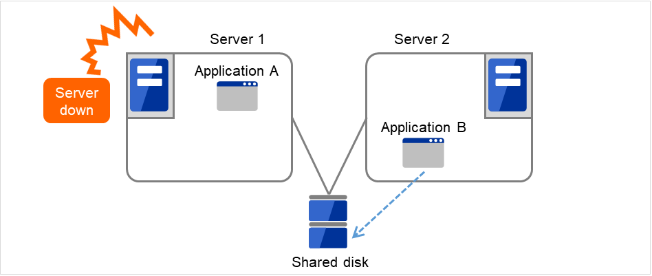 Two servers connected to a shared disk