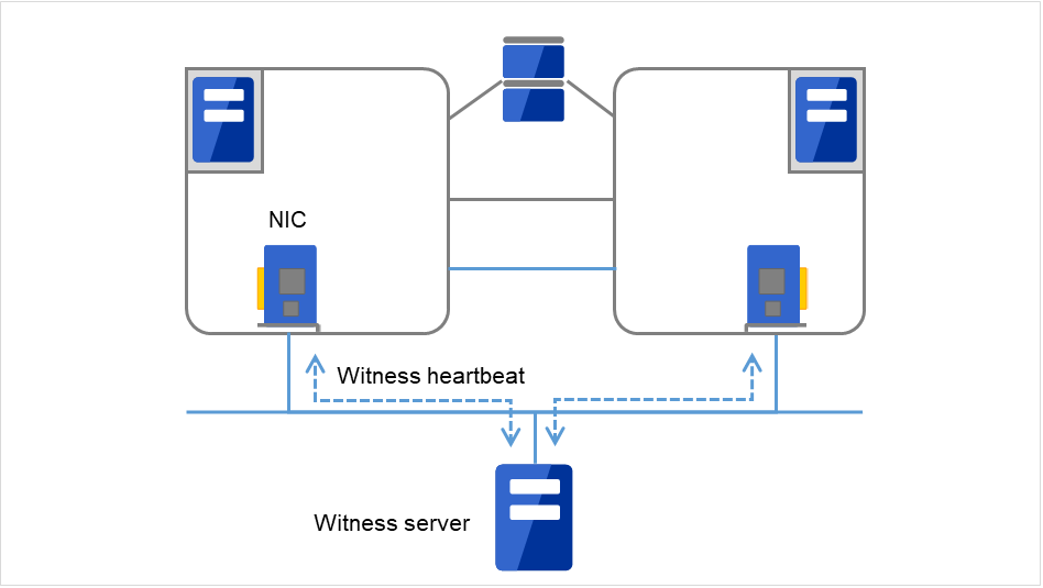 Two servers connected to a shared disk