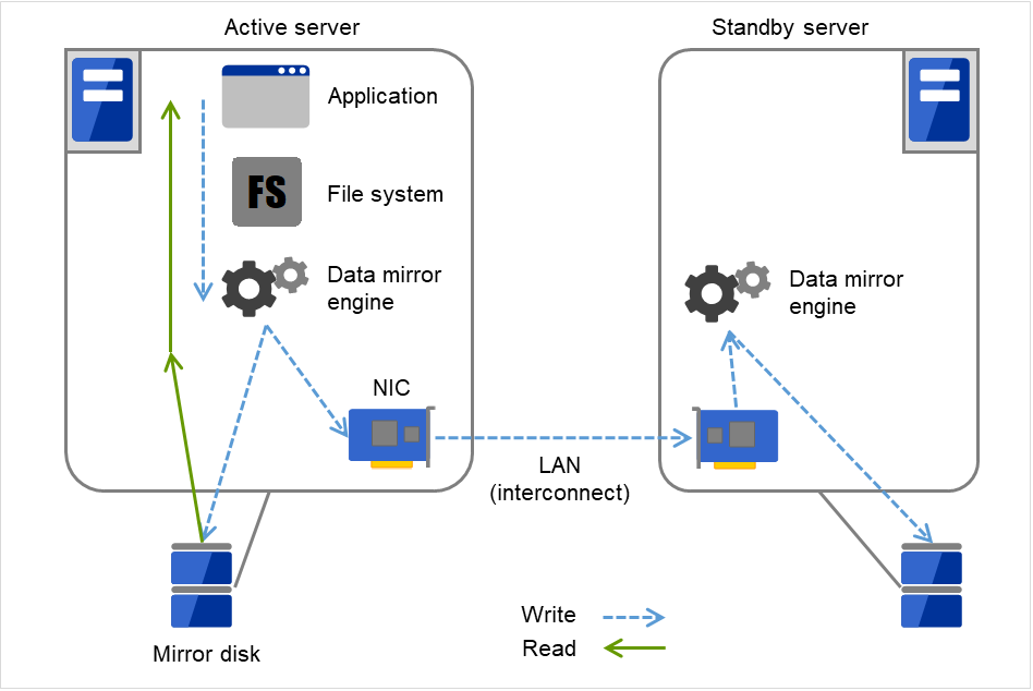 Each server with a disk connected