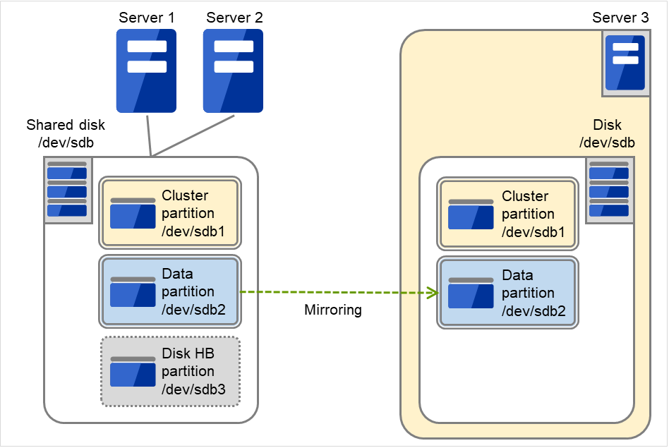 Two servers connected to a shared disk, and one server without a shared disk
