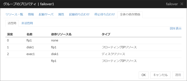 リソースと依存する深度の一覧