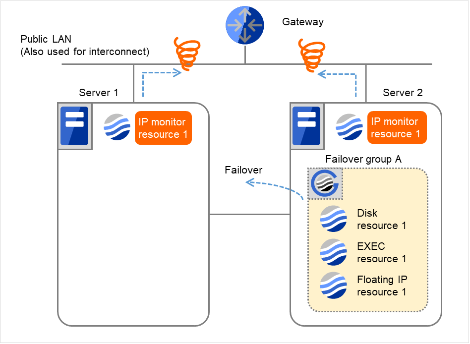 ゲートウェイ、および2台のサーバとその中のIPモニタリソース