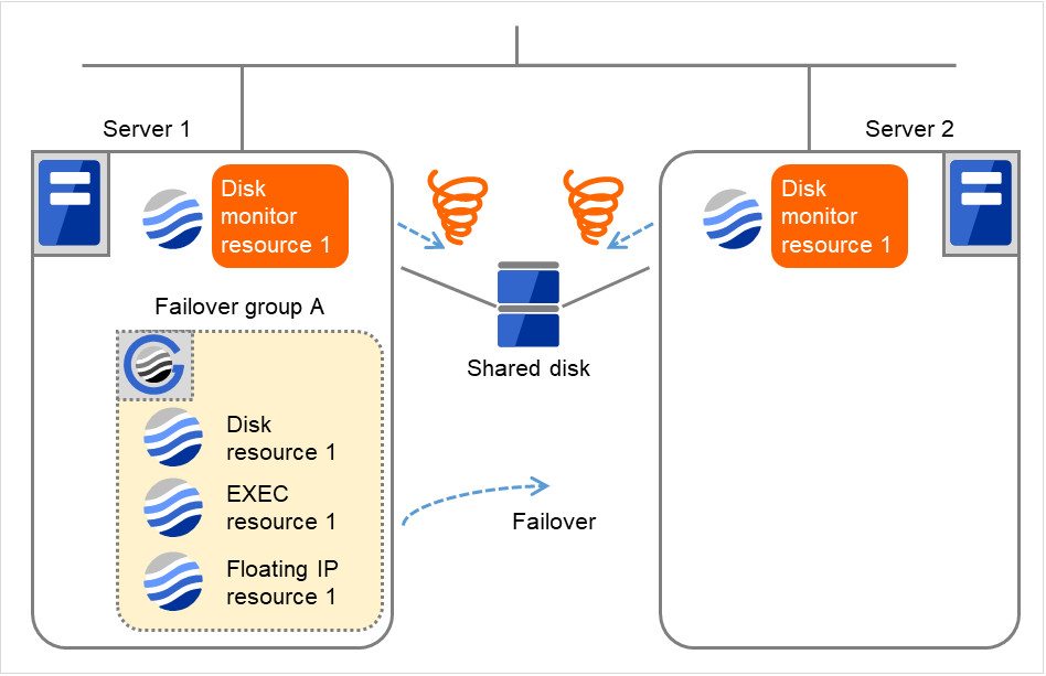 2台のサーバとその中のディスクモニタリソース、および共有ディスク