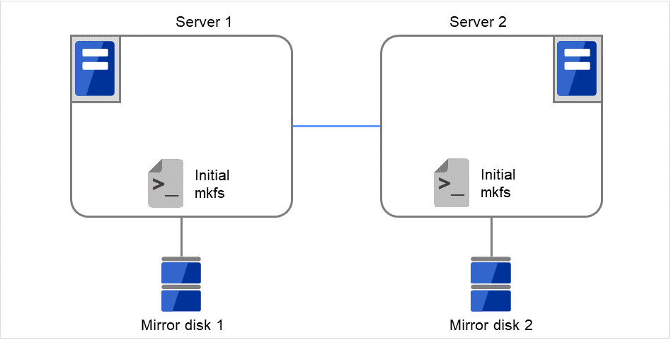 ディスクに接続された2台のサーバ