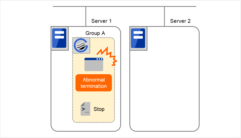 2台のサーバと1つのフェイルオーバグループ、および EXEC リソーススクリプト