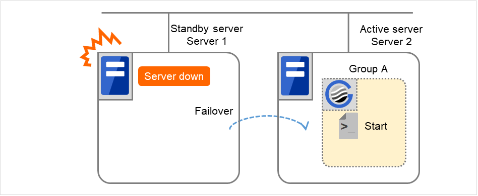 2台のサーバと1つのフェイルオーバグループ、および EXEC リソーススクリプト