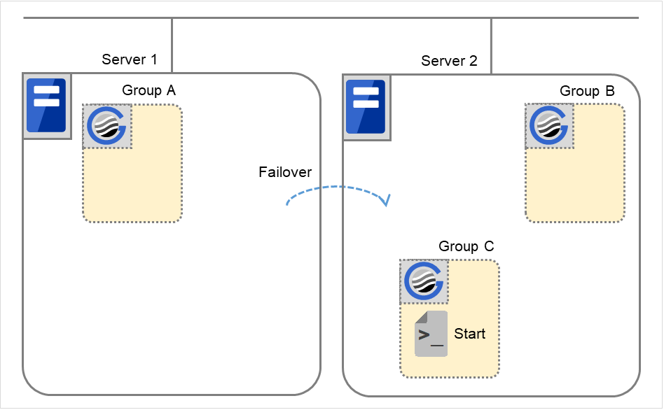 2台のサーバと3つのフェイルオーバグループ、および EXEC リソーススクリプト