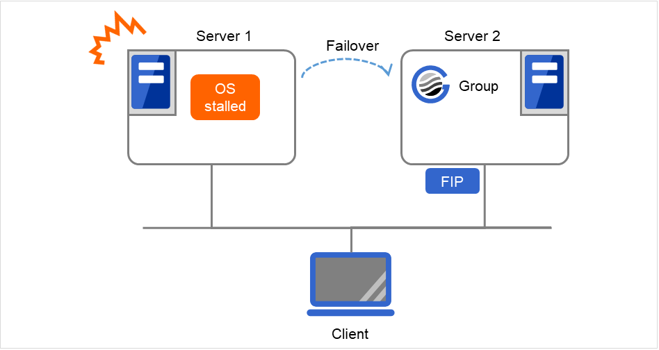 2台のサーバとFIP、およびそこにアクセスするClient