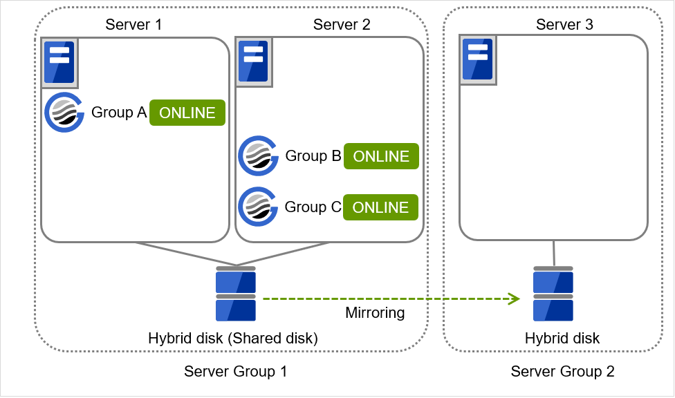 3台のサーバと2つのサーバグループと3つのグループ