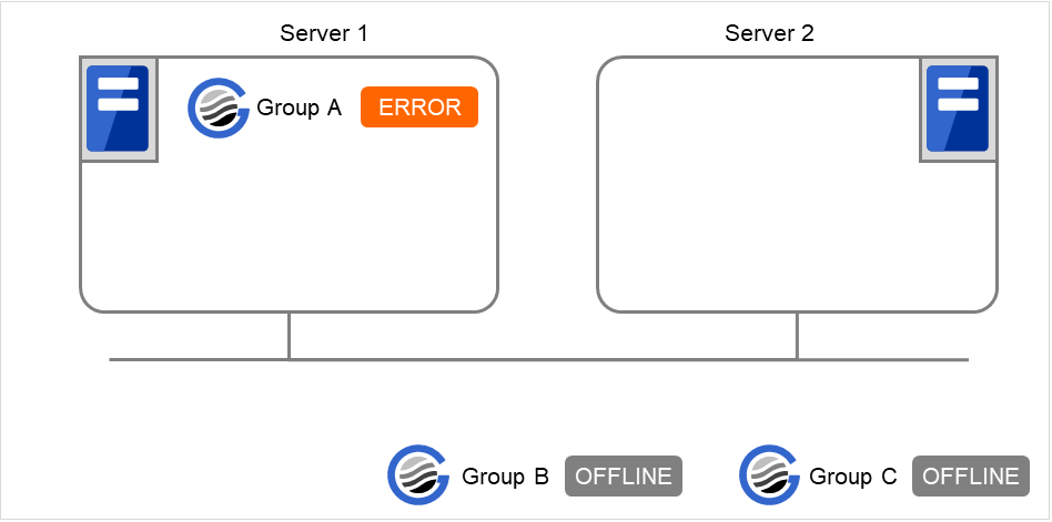 2台のサーバと、Group A、Group B、Group C