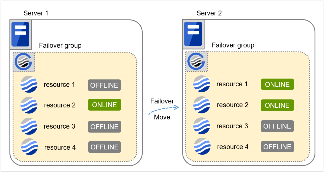 フェイルオーバ/グループ移動時のグループリソースの状態遷移(リソース起動属性：手動起動)